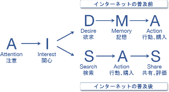 《AIDMA》から《AISAS》へ変化した購買プロセス