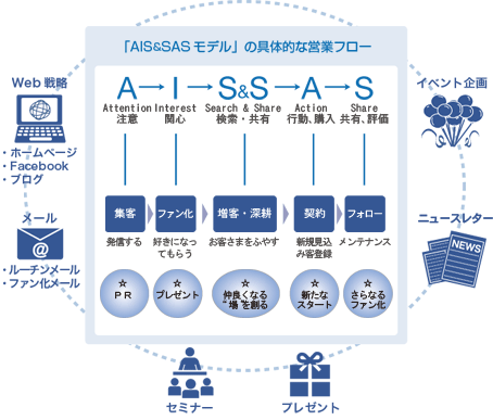 AIS&SAS モデル