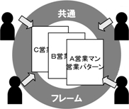 共通フレーム