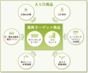 スマート&Eco営業戦略