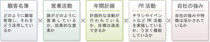 売れる仕組みを構築する5つのフレームワーク フロー